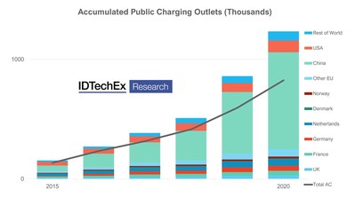 Accumulated public charging outlets (thousands). Data sources: EVCIPA, EAFO, AFDC, IDTechEx (PRNewsfoto/IDTechEx)