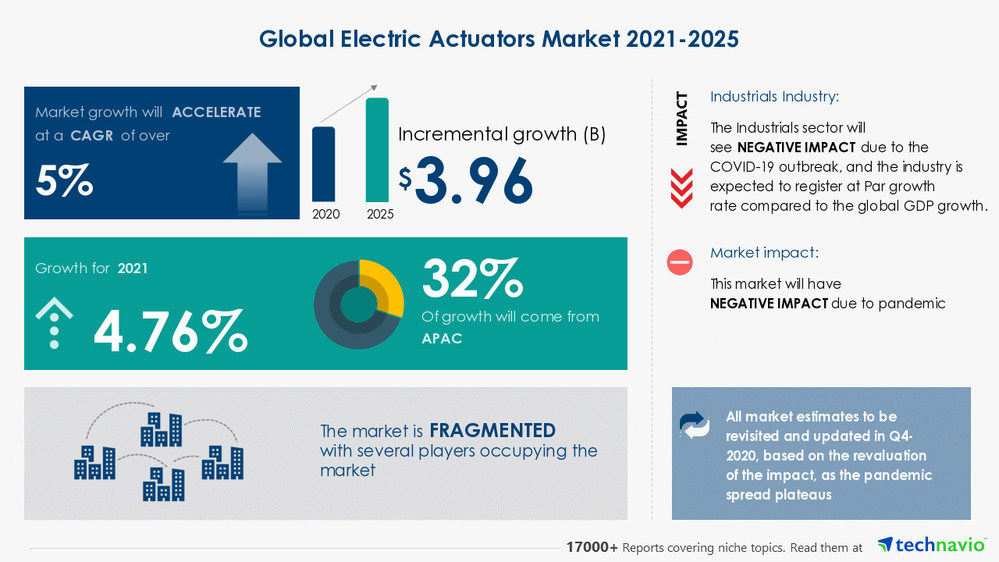 Electric Actuators Market to grow by 3.96 billion during 20212025