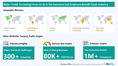 Snapshot of key trend impacting BizVibe's insurance and employee benefit funds industry group.