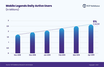 Mobile Legends Daily Active Users (in Millions)