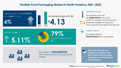 Technavio has announced the latest market research report titled Flexible Food Packaging Market in North America by Material and Geography - Forecast and Analysis 2021-2025