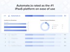 Automate.io rated as the #1 iPaaS platform on ease of use