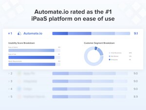 Automate.io rated as the #1 iPaaS platform on ease of use