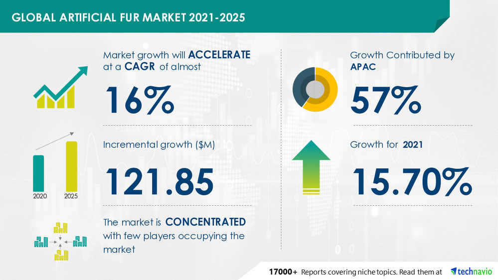 Artificial Fur Market in Textiles Industry Technavio