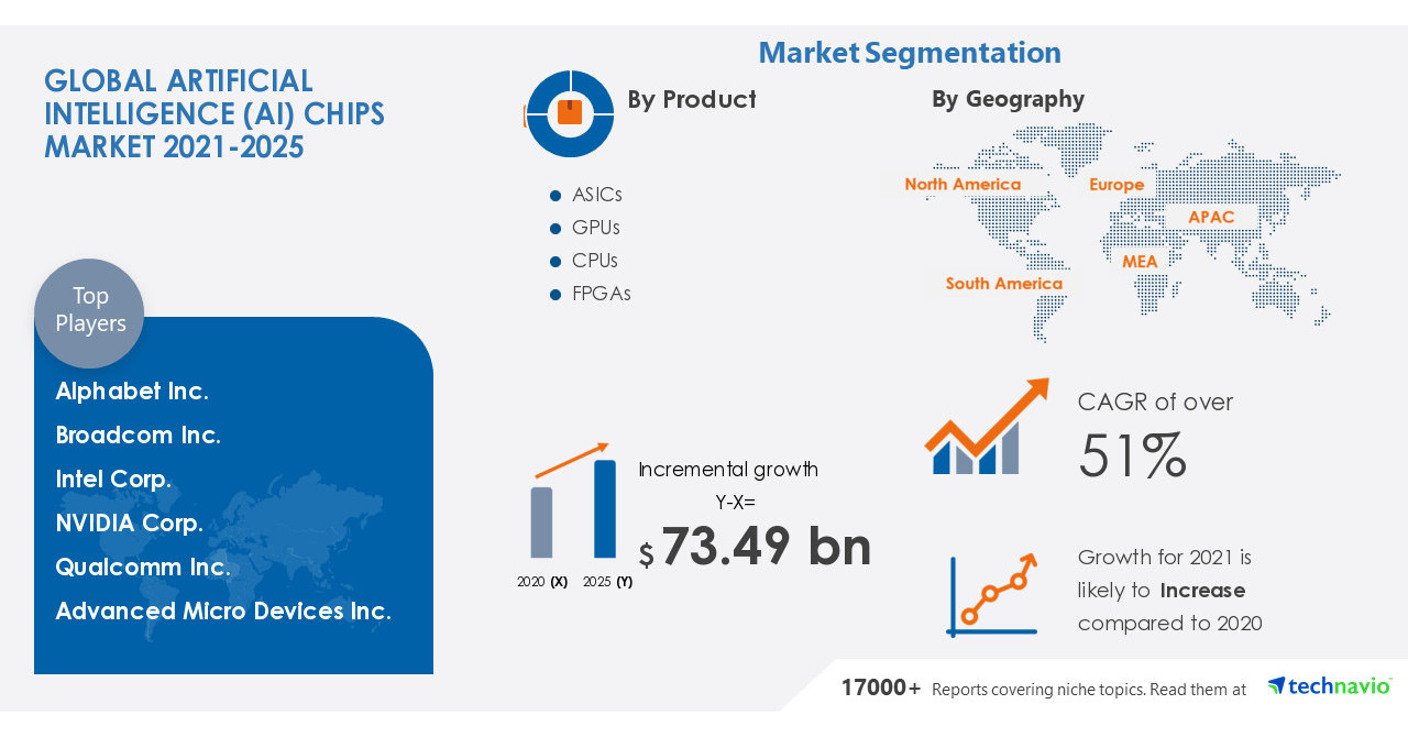 Artificial Intelligence (AI) Chips Market in Communications Equipment