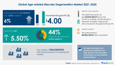 Technavio has announced the latest market research report titled Age-related Macular Degeneration Market by Type and Geography - Forecast and Analysis 2021-2025