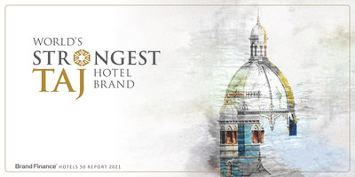 Iconic Indian hospitality brand Taj rated Strongest Hotel Brand in the World by Brand Finance. Proud moment for India.