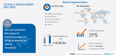 Technavio has announced the latest market research report titled 
E-textile Market by Application, End-user, and Geography - Forecast and Analysis 2021-2025