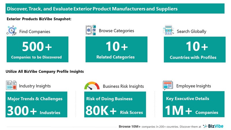 Snapshot of BizVibe's exterior product supplier profiles and categories.