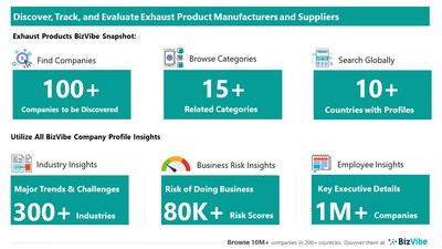 Snapshot of BizVibe's exhaust product supplier profiles and categories.