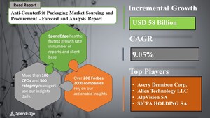 Anti-Counterfeit Packaging Market to reach USD 58 Billion by 2024 | SpendEdge