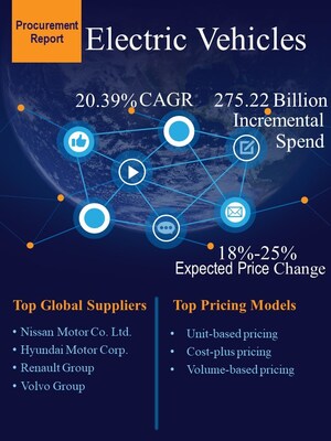 Electric Vehicle Market Size to Reach USD 275.22 Billion by 2025 at a CAGR 20.39% | SpendEdge