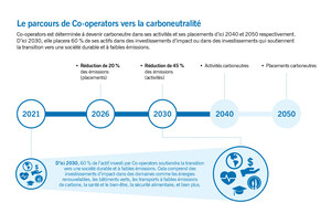 Co-operators se fixe des objectifs de carboneutralité