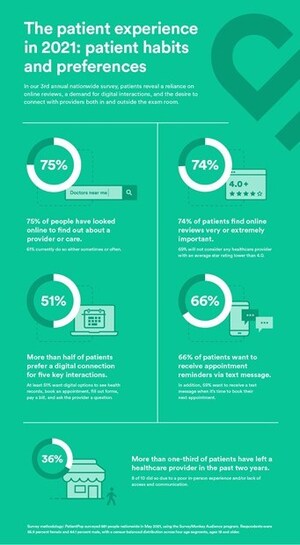 PatientPop Third Annual Patient Perspective Survey Report Reveals What Patients Want in 2021