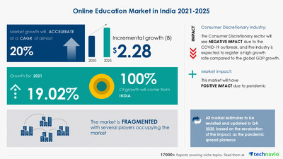 Technavio has announced its latest market research report titled 
Online Education Market in India by Product and End-user - Forecast and Analysis 2021-2025