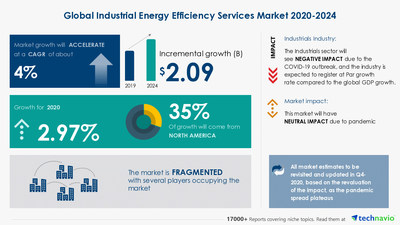 Technavio has announced its latest market research report titled Industrial Energy Efficiency Services Market by Service and Geography - Forecast and Analysis 2020-2024