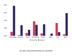 Security And Quality Violation Rates Increase Across Digital Advertising In Q1 2021