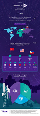 5G coverage now extends to 1,662 cities across 65 countries — representing an increase of more than 20 percent during 2021 to date — according to the latest edition of the VIAVI report “The State of 5G,” now in its fifth year.