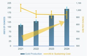 Karora Announces Three Year Production Guidance and Organic Growth Plan to Double Gold Production to 185,000 - 205,000 oz by 2024