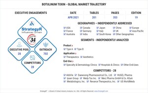 Global Botulinum Toxin Market to Reach $7.9 Billion by 2026