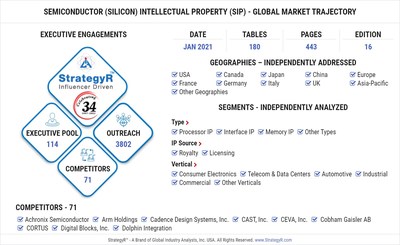 Global Semiconductor (Silicon) Intellectual Property (SIP) Market