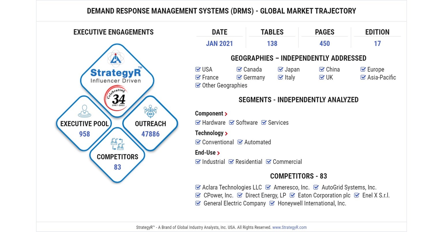 Global Demand Response Management Systems (DRMS) Market to Reach $10.1 Billion by 2026 Global Demand Response Management Systems (DRMS) Market to Reach $10.1 Billion by 2026