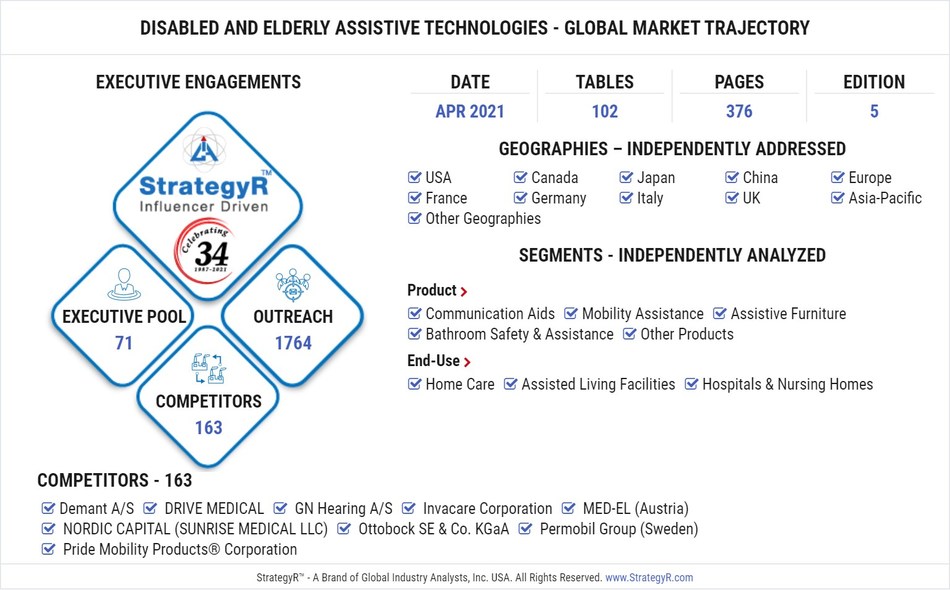 Global Disabled and Elderly Assistive Technologies Market