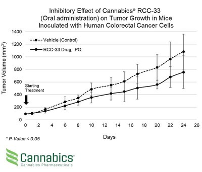 Inhibitory Effect of Cannabics RCC-33 (Oral Administration) on Tumor Growth in Mice Inoculated with Human Colorectal Cancer Cells (PRNewsfoto/Cannabics Pharmaceuticals Inc.)