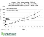 Cannabics Pharmaceuticals' Drug Candidate Exhibits 30% Tumor Volume Reduction in Mice