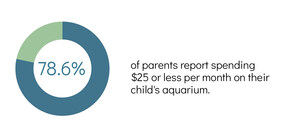 Aquarium Friend Reveals 78.6% of Parents Spend $25 or Less Per Month on their Kid's Aquarium in New Aquariums for Kids Study