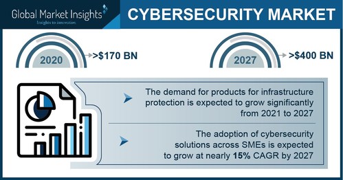 The Cybersecurity Market size is set to surpass USD 400 billion by 2027, according to a new research report by Global Market Insights Inc.