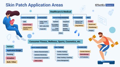 28 application areas discussed within the report. Source IDTechEx - 