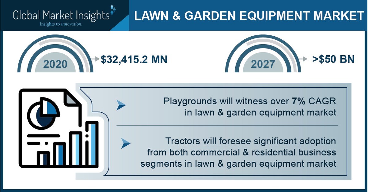 Lawn & Garden Equipment Market to Hit 50 Bn by 2027; Global Market