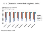 U.S. Chemical Production Trend Improves In May