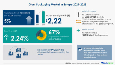 Technavio has announced its latest market research report titled Glass Packaging Market in Europe by End user and Geography - Forecast and Analysis 2021-2025