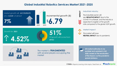 Technavio has announced its latest market research report titled Industrial Robotics Services Market by Application, Service, and Geography - Forecast and Analysis 2021-2025