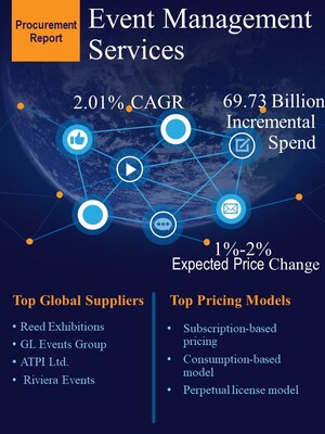 Event Management Services Market Prices will increase by 1%-2% by 2025 | SpendEdge