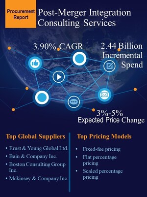 Post-Merger Integration Consulting Services Prices Will Increase by 3%-5% During 2021-2025 | Discover Market Procurement Insights on SpendEdge