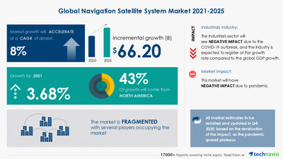Technavio has announced its latest market research report titled Navigation Satellite System Market by Application and Geography - Forecast and Analysis 2021-2025