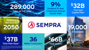 Sempra Provides Strategic Update And Financial Outlook At Virtual Investor Day