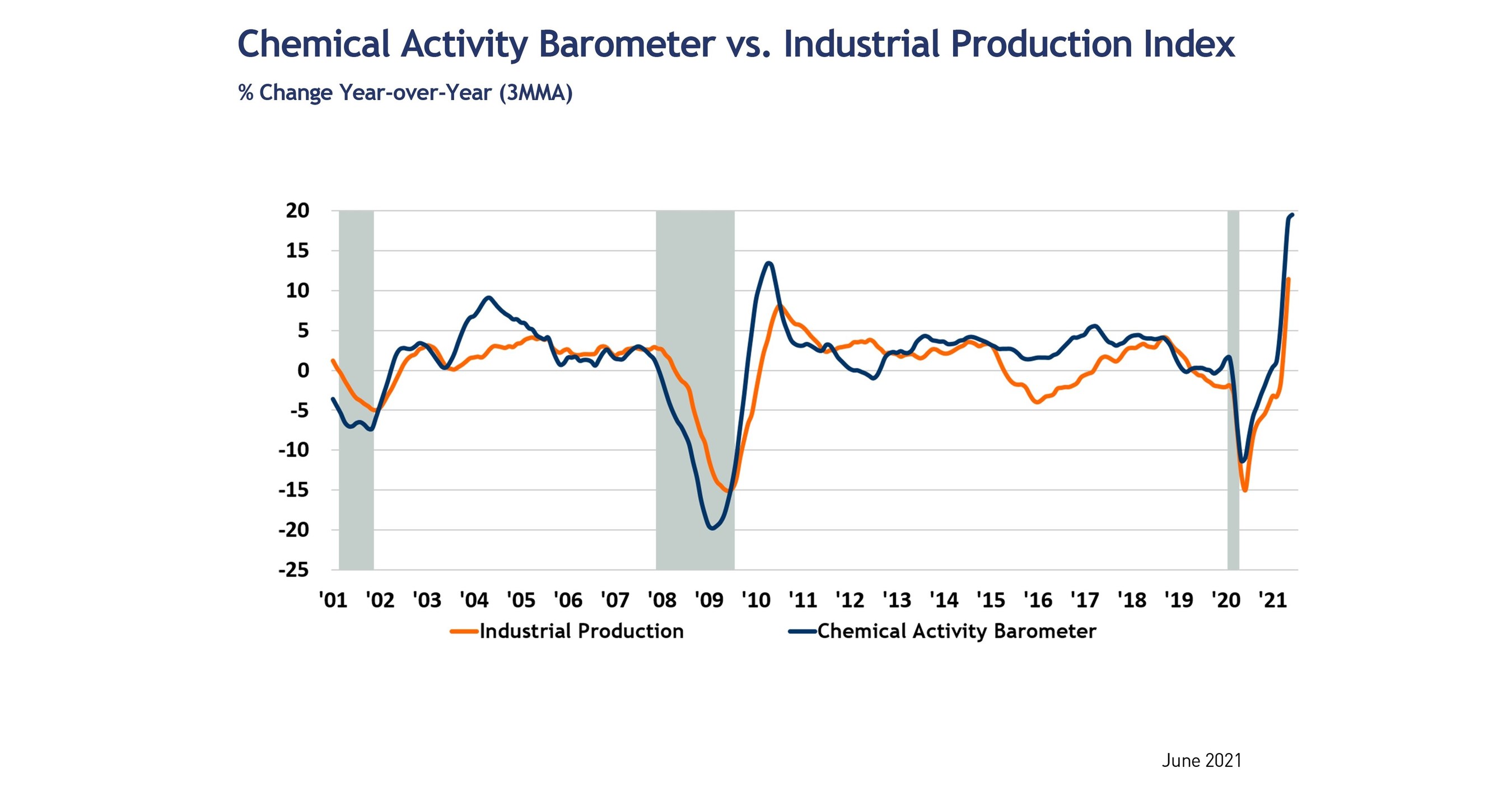 Chemical Activity Barometer Rises In June