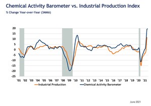 Chemical Activity Barometer Rises In June