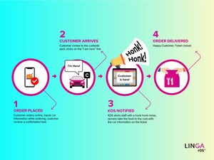 LINGA rOS® Shares the Impact of Their Curbside and Kitchen Display Systems on Restaurant Customers Over the Last Year