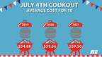 July 4th Cookout Cost Stable Compared to Year Ago