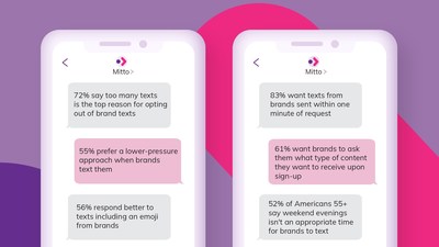 Most Americans Prefer Emojis, Careful Choice of Slang and a Low-Pressure Approach When Texting With Brands, According to New Survey