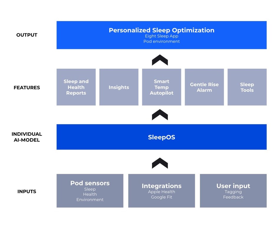 The Brains of Eight Sleep: SleepOS leverages multiple data inputs to create an individual AI model for each user.