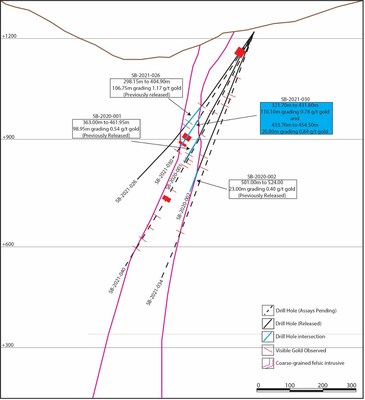 Figure 3: Cross-section through the Pioneer Block showing major intersections within hole SB-2021-030, previously released holes and downhole observations of visible gold in holes in pending holes where assay results have yet to be released. Magenta outline shows the boundary of the granite body that hosts mineralization. (CNW Group/Talisker Resources Ltd)