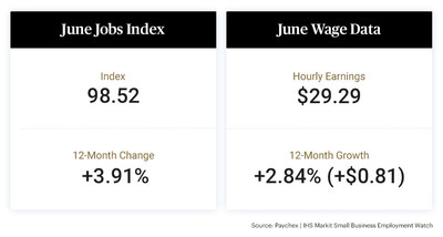 Despite the competitive hiring environment, small business employment growth grew 0.26 percent in June, according to aggregated payroll data of approximately 350,000 clients provided by Paychex.