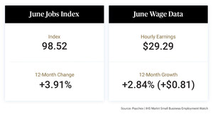 Small Business Employment Gains Continue, Especially in Leisure and Hospitality