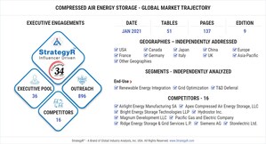 Global Compressed Air Energy Storage Market to Reach $10.3 Billion by 2026